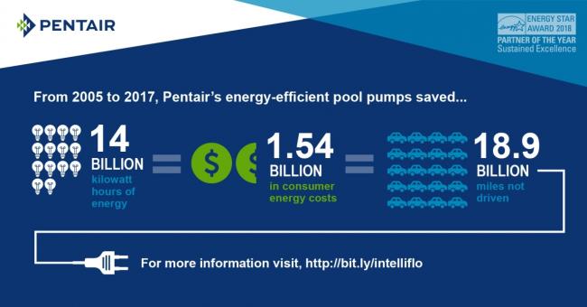 The savings add up for consumers using Pentair energy-efficient pool pumps.
