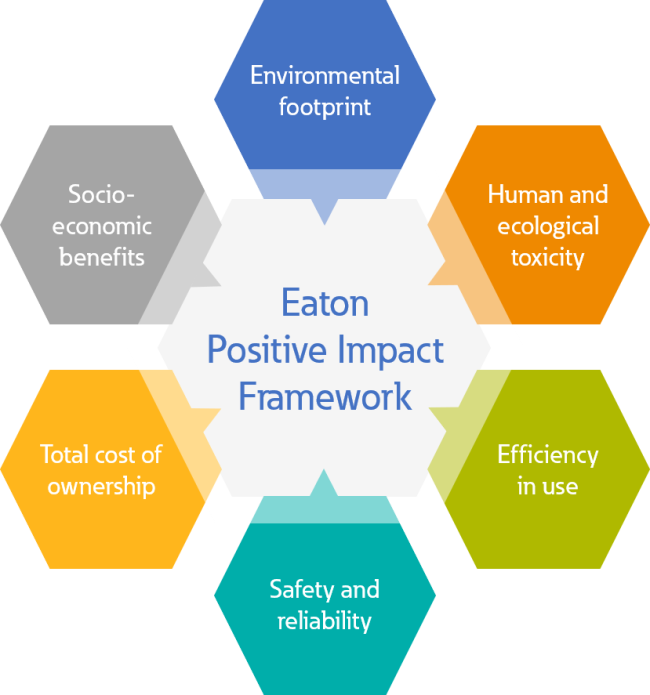 Eaton Positive Impact Framework infographic 