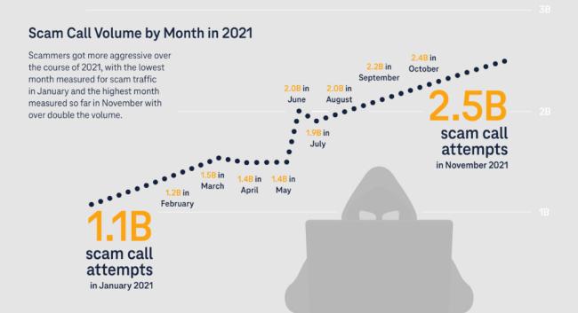 Scam Call Volume by Month in 2021 infographic