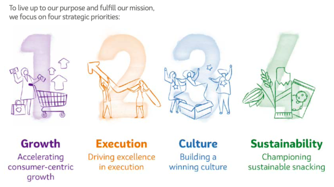 To live up to our purpose and fulfill our mission, we focus on four strategic priorities: 1. Growth 2. Execution 3. Culture 4. Sustainability