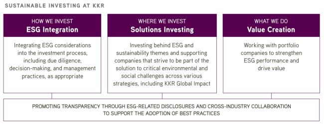 "Sustainable Investing at KKR"