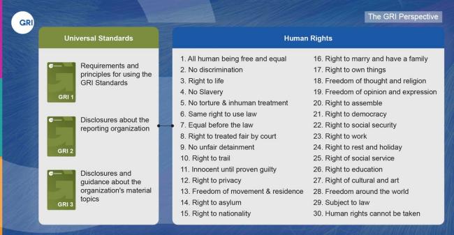 Chart showing how GRI's Universal Standards encorporate reporting across multiple human rights topics 