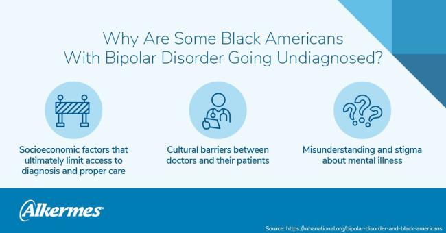 Illustrated graphic asking "Why are some Black Americans With Bipolar Disorder Going Undiagnosed?" With these answers: Socioeconomic factors that ultimately limit access to diagnosis and proper care, Cultural barriers between doctors and patients, Misunderstanding and stigma about mental illness