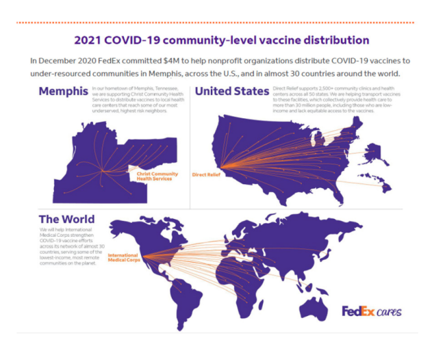 Infographic stating, "2021 COVID-19 community-level vaccine distribution In December 2020 FedEx committed $4M to help nonprofit organizations distribute COVID-19 vaccines to under-resourced communities in Memphis, across the U.S., and in almost 30 countries around the world."