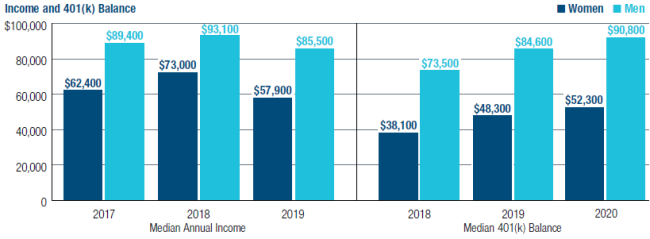 The gender pay gap and disparity in retirement savings has persisted over the last three years of our studies. Source: 2018–2020 T. Rowe Price Retirement Savings and Spending studies. Income is based on the previous year, while 401(k) balance is based on the current year the study was fielded