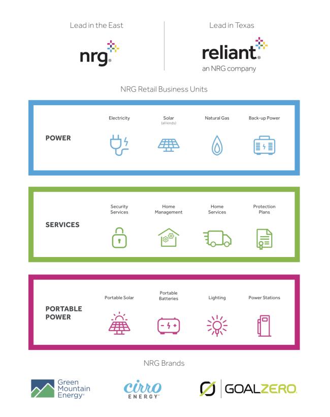 NRG Sustainable Retail Operations Green Mountain Energy