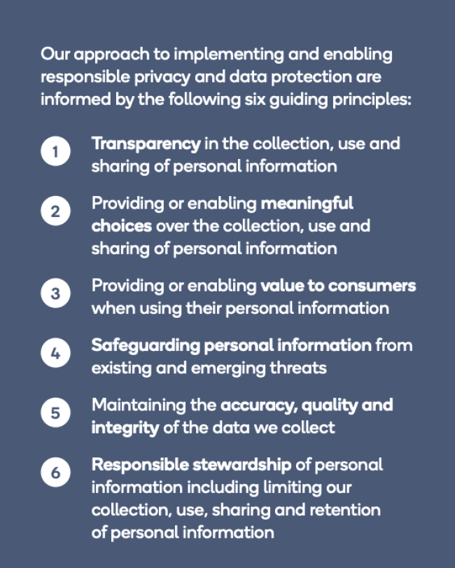 info graphic with 6 principles for privacy and data protection: Transparency in the collection, use and sharing of personal information Providing or enabling meaningful choices over the collection, use and sharing of personal information Providing or enabling value to consumers when using their personal information Safeguarding personal information from existing and emerging threats Maintaining the accuracy, quality and integrity of the data we collect Responsible stewardship of personal information...