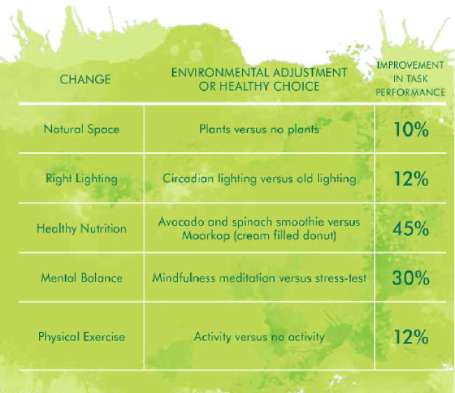Improved employee performance from a variety of wellness-enhancing features.