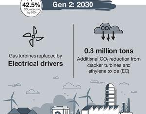 Generation 2 Gen 2: 2030 Infographic