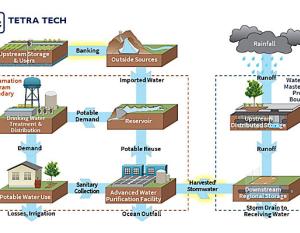 The One Water approach integrates stormwater harvesting and reclaimed wastewater with water supply infrastructure.