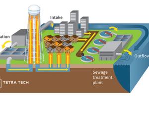 Single purpose, once-through water supply and wastewater treatment systems have characterized most municipal systems for the past 50 years.