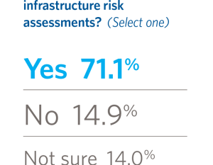 Does your utility conduct infrastructure risk assessments? (Select one)
