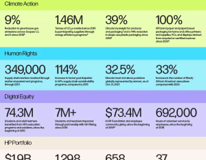 2021 HP Sustainable Impact Progress infographic