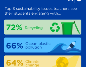 "Top 3 sustainability issues teachers see their students engaging with, 72% recycling, 66% Ocean plastic pollution, 64% Climate change" 