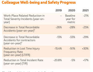 infograph of Mondelez's colleague well-being and safety progress