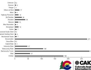 Figure 2. U.S. Avalanche Fatalities by Activity 1950-51 to 2018-2019 seasons as reported by CAIC