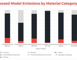 Bar graph showing which building material category contributes to each embodied impact category