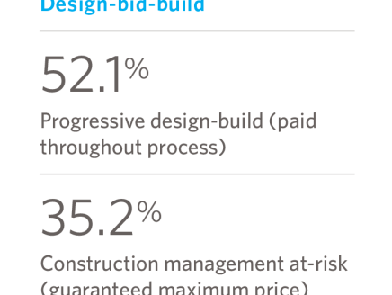 What forms of project delivery has your organization utilized in the past? (Select all that apply)