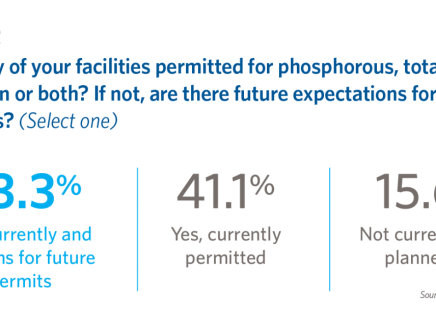 Are any of your facilities permitted for phosphorous, total nitrogen or both? If not, are there future expectations for such permits? (Select one)
