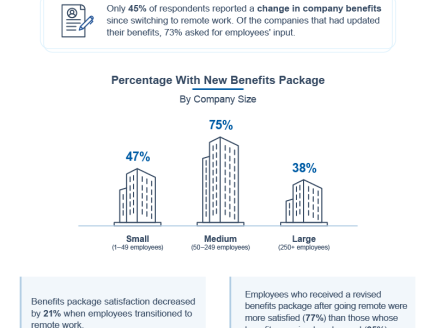 Graph titled "Upgrading Employee Benefits" depicting the percentage of change in benefits