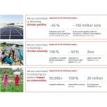 Henkel’s sustainability milestones for 2025 will support the company’s progress toward its long-term strategy and targets.