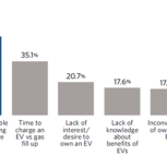 Figure 1. What are the largest obstacles to increased passenger electric vehicle (EV) adoption in your area? (Select up to three responses)