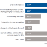 Figure 2. How do you plan to manage the additional load demand on the grid caused by EV adoption? (Select all that apply)