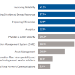 Figure 1. What are the TOP THREE major challenges your team is facing with your current electric distribution system? (Select top three choices.)