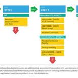 The Four Steps of the SC Johnson Greenlist™ Process