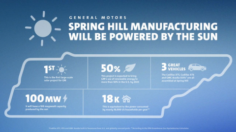 GM’s Spring Hill Manufacturing to Run on the Sun