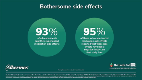 Alkermes Survey Explores Impact of  Bipolar I Disorder Medication Side Effects