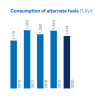 consumption of alternate fuels chart