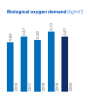 biological oxygen demand bar graph
