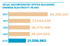 AFLAC INCORPORATED OFFICE BUILDINGS (OWNED) ELECTRICITY IN kWh 2007 2017 2018 2019 27,044,639 26,379,366 26,201,623 2020 21,556,963