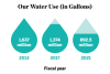 Our water use in gallons: 1,637 million 2013, 1,374 million 2017, 892.5 million in 2021.
