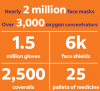 info graphic: Nearly 2 million face masks, over 3,000 oxygen concentrators, 1.5 million gloves, 6k face shields, 2,500 coveralls, 25 pallets of medicine