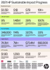 2021 HP Sustainable Impact Progress infographic