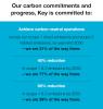 Our carbon commitments and progress, Key is committed to:   Achieve carbon neutral operations across our scope 1 direct emissions and scope 2 indirect emissions, by year-end 2030 – we are 31% of the way there. 40% reduction in scope 1 & 2 emissions by 2030 – we are 77% of the way there. 80% reduction in scope 1 & 2 emissions by 2050 – we are 39% of the way there.