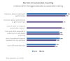 Graph showing barriers to sustainable investing. Criteria shown: Concerns about investment performance, Concerns about greenwashing, 