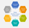 info graphic "Eaton positive impact framework" at the center. Six hexagons surround it. Environmental footprint, human and ecological toxicity, efficiency in use, safety and reliability, total cost of ownership, socio-economic benefits.