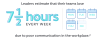 Leaders estimate that their teams lose 7.5 hours every week due to poor communication in the workplace.