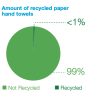 Graph showing paper towels recycled.