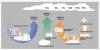 Overview of Greenhouse Gas Protocol scopes and emissions across the value chain.