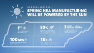 GM’s Spring Hill Manufacturing to Run on the Sun