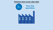 Tetra Pak Commits to Net Zero Emissions